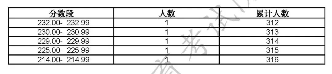 艺术类统考分数线_2023艺术统考分数线_分数统考线艺术2023专业