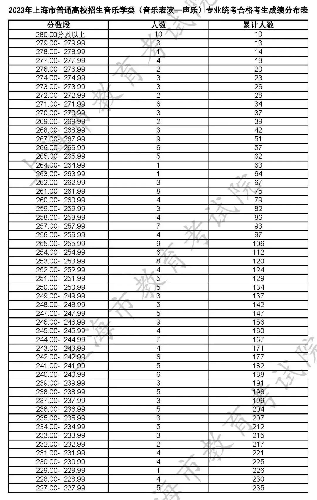 2023艺术统考分数线_分数统考线艺术2023专业_艺术类统考分数线