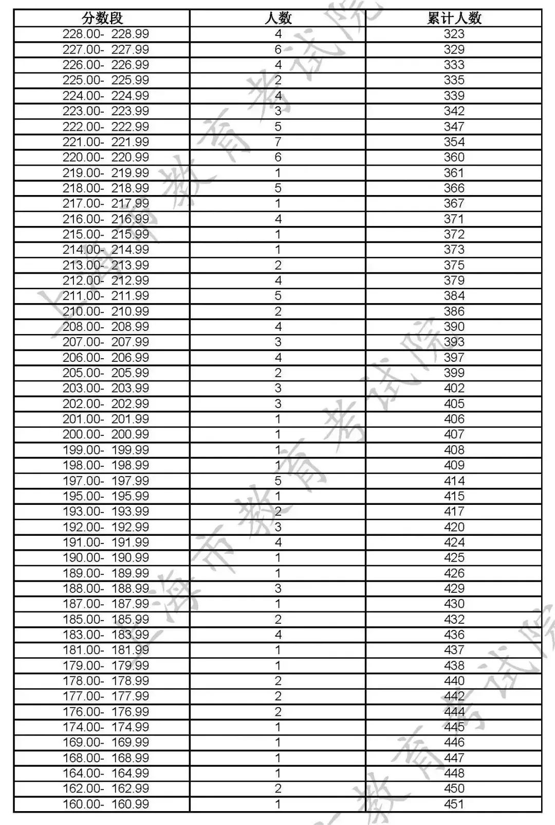 分数统考线艺术2023专业_2023艺术统考分数线_艺术类统考分数线