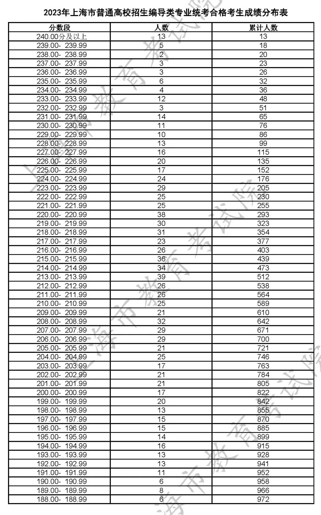 艺术类统考分数线_2023艺术统考分数线_分数统考线艺术2023专业