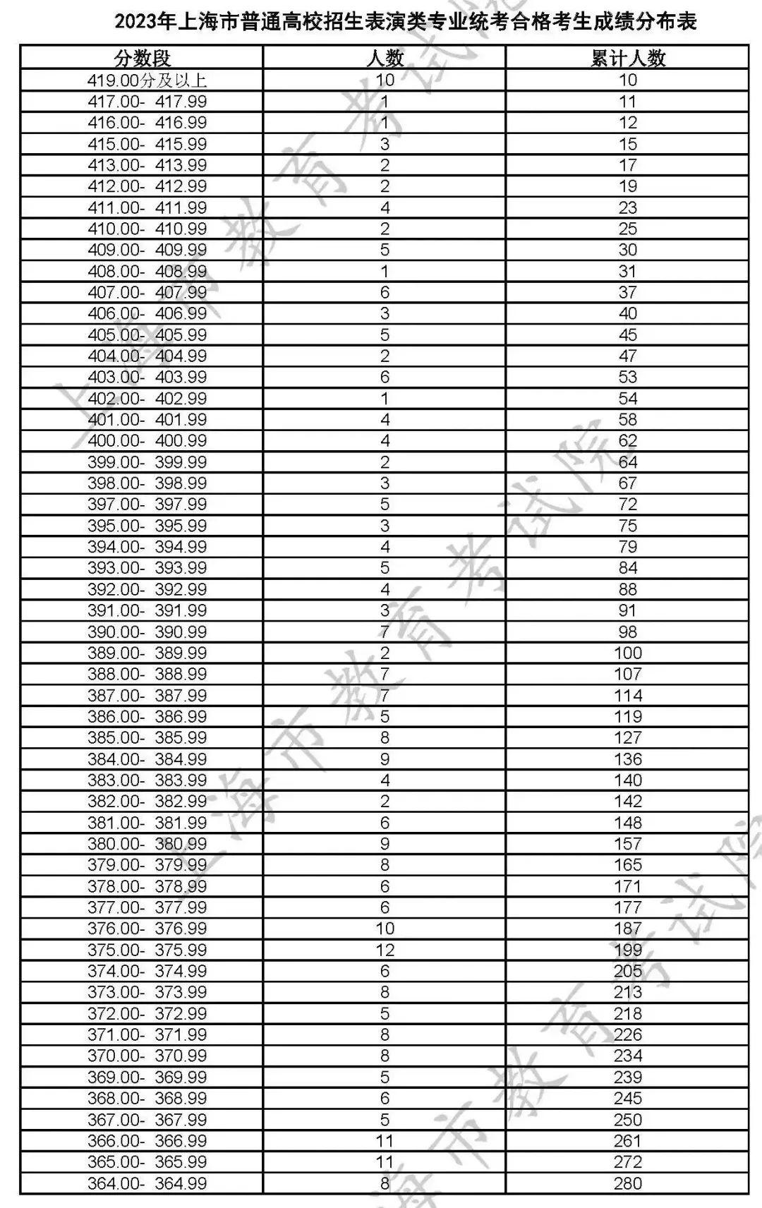 2023艺术统考分数线_艺术类统考分数线_分数统考线艺术2023专业