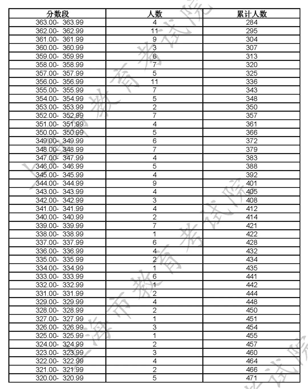 2023艺术统考分数线_分数统考线艺术2023专业_艺术类统考分数线