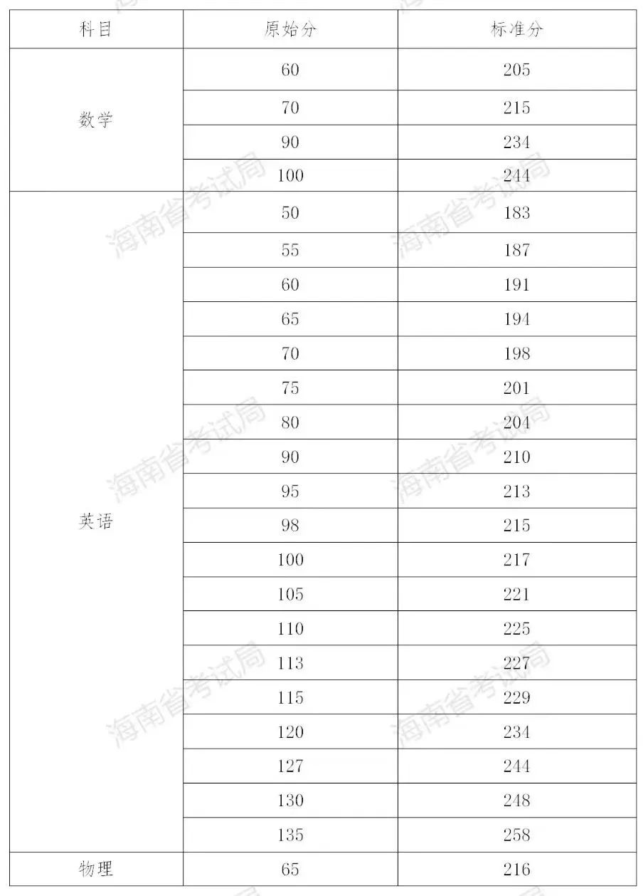 海南师范大学录取分数线_海南师范大学海南省录取分数线_海南师范大学高考录取分数线