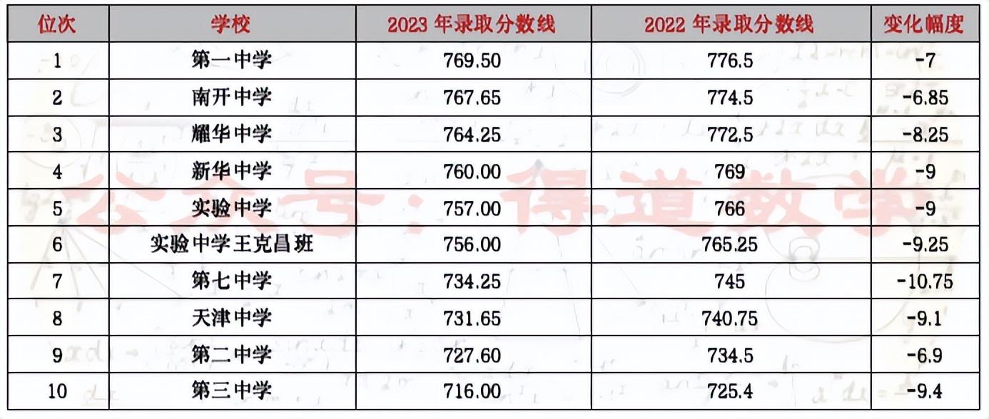 今年中考的分数线是多少_中考今年的分数线_中考分数线今年是全国的吗