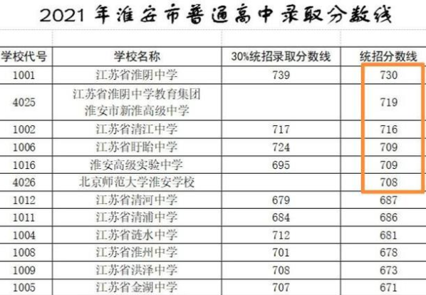 中考今年的分数线_中考取分线今年_今年中考的分数线是多少