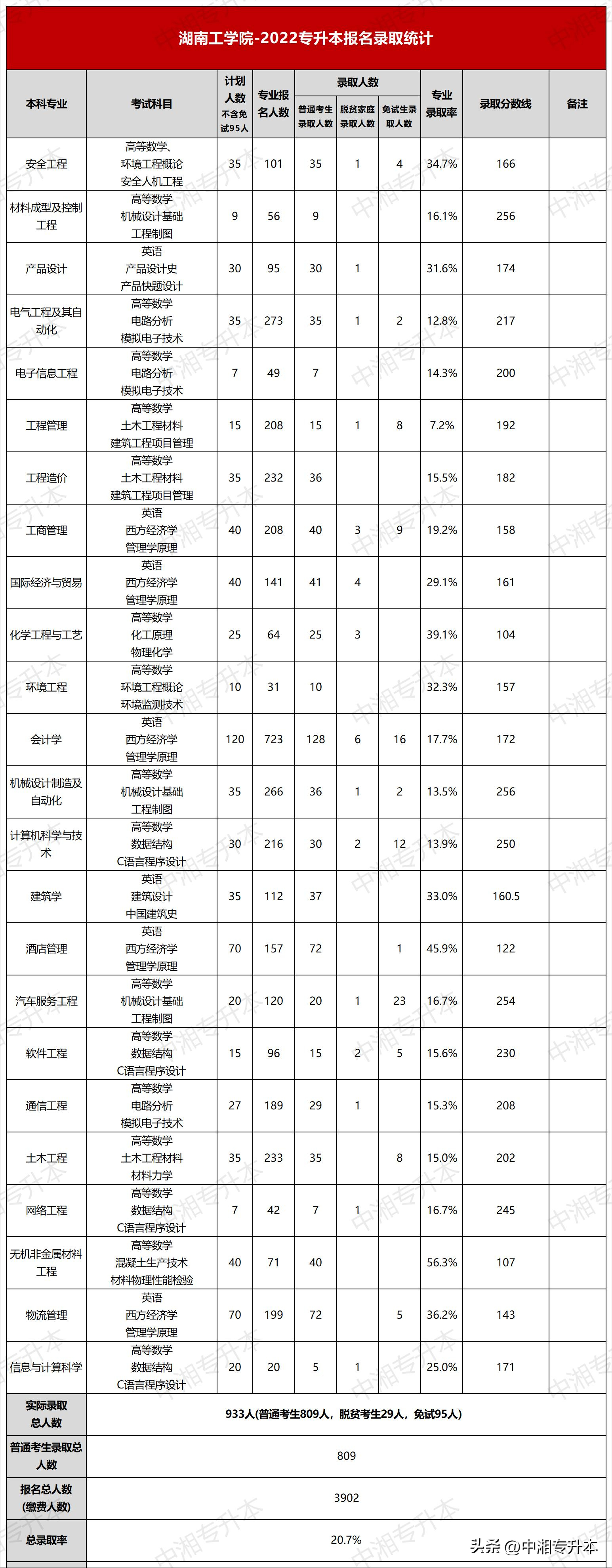 湖南各学院录取分数线_湖南学院多少分_湖南工学院录取分数线