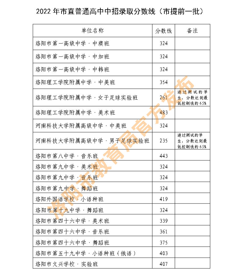 2022年的高中录取分数线_高中学校分数线2021_2022年普通高中录取分数线