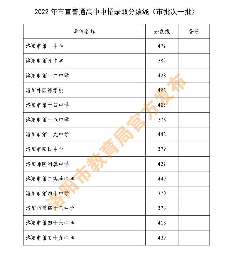 2022年的高中录取分数线_2022年普通高中录取分数线_高中学校分数线2021