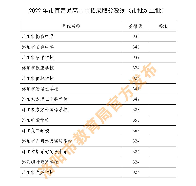 高中学校分数线2021_2022年普通高中录取分数线_2022年的高中录取分数线