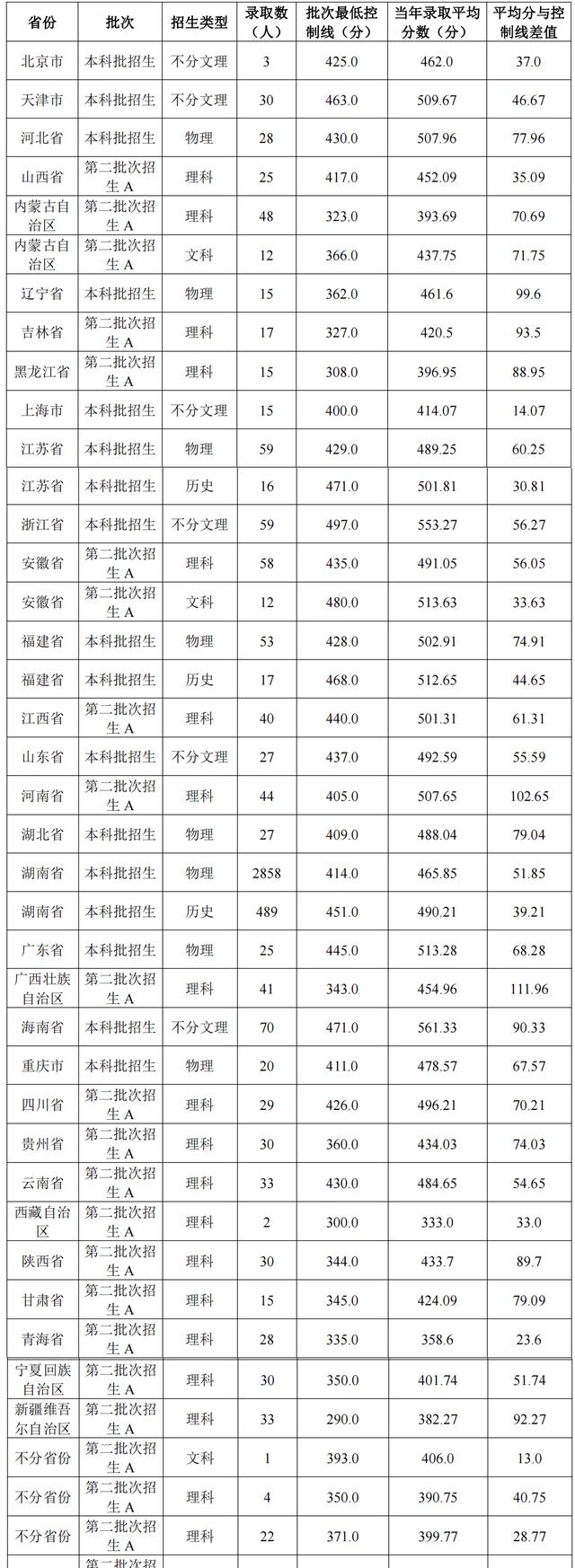 湖南各学院录取分数线_湖南工学院录取分数线_湖南学院专业分数线