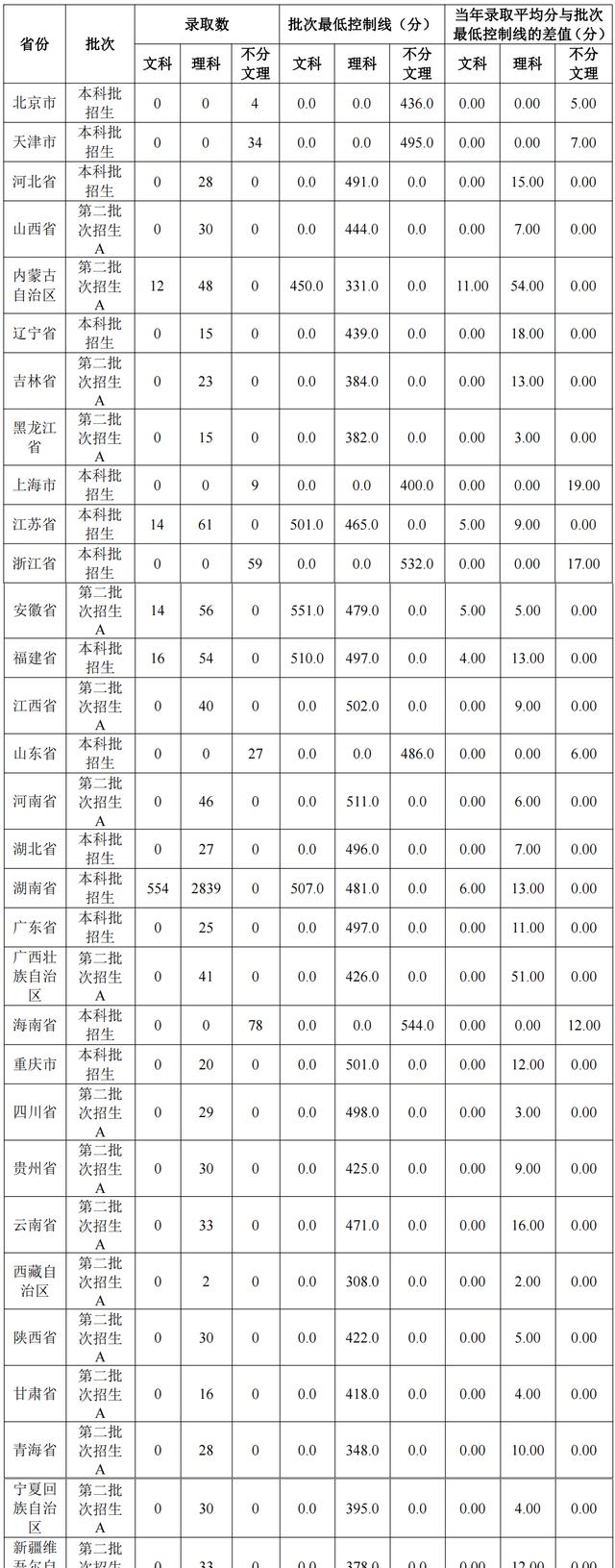 湖南各学院录取分数线_湖南学院专业分数线_湖南工学院录取分数线