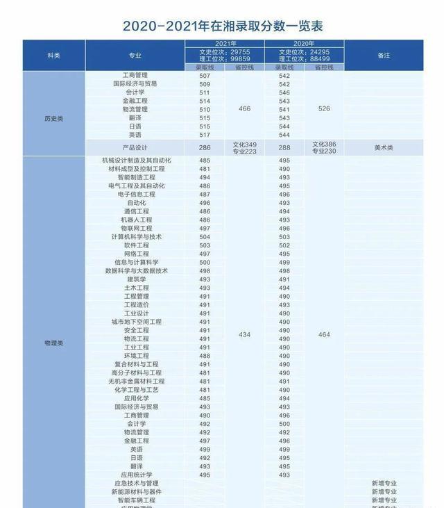 湖南学院专业分数线_湖南各学院录取分数线_湖南工学院录取分数线