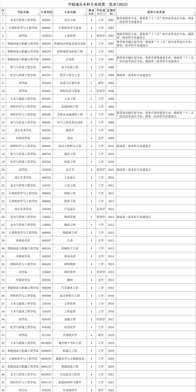 湖南学院专业分数线_湖南各学院录取分数线_湖南工学院录取分数线