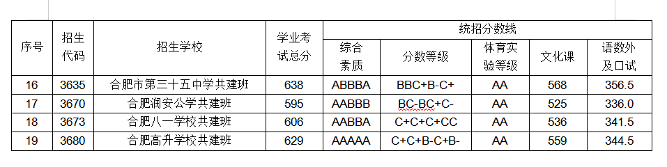 42中高中录取分数线_高中录取分数线中考_高中学校的录取线