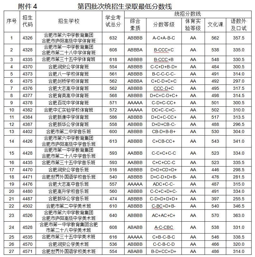 42中高中录取分数线_高中学校的录取线_高中录取分数线中考