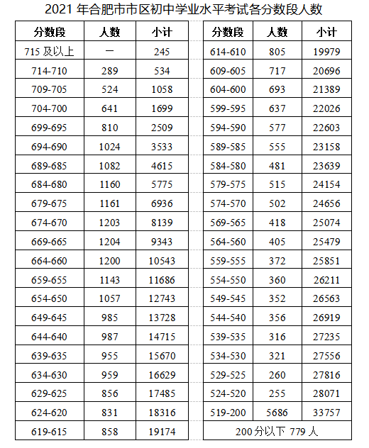 高中录取分数线中考_高中学校的录取线_42中高中录取分数线