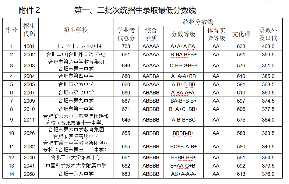 42中高中录取分数线_高中学校的录取线_高中录取分数线中考