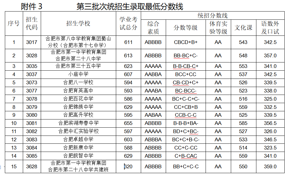 高中录取分数线中考_42中高中录取分数线_高中学校的录取线