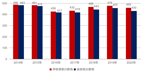 广州商业大学录取分数线_广州商学院录取分数线_广州商学院录取分数线