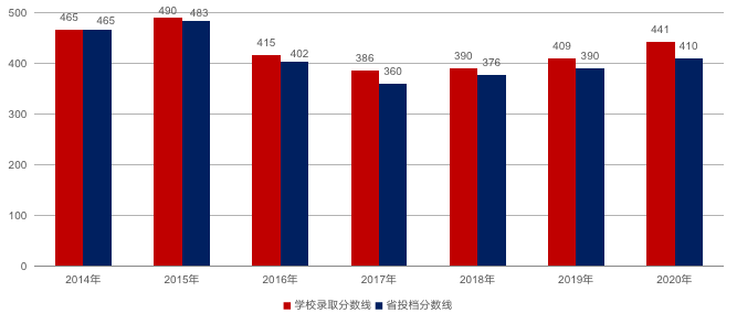 广州商业大学录取分数线_广州商学院录取分数线_广州商学院录取分数线