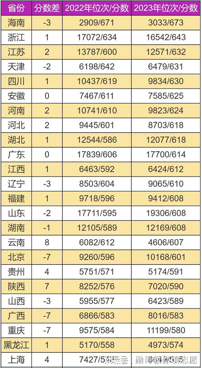 各省高考分数线汇总_各省高考成绩分数线公布_各省高考分数线2022年公布