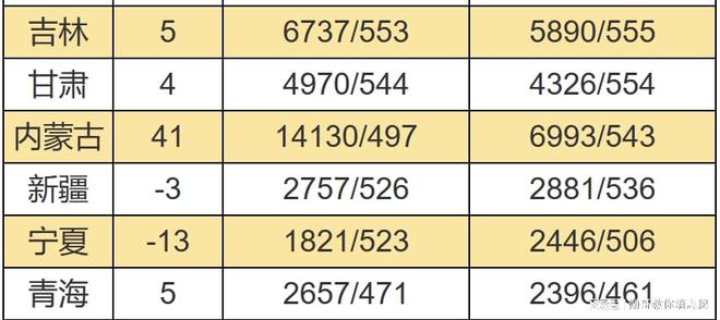 各省高考分数线汇总_各省高考分数线2022年公布_各省高考成绩分数线公布