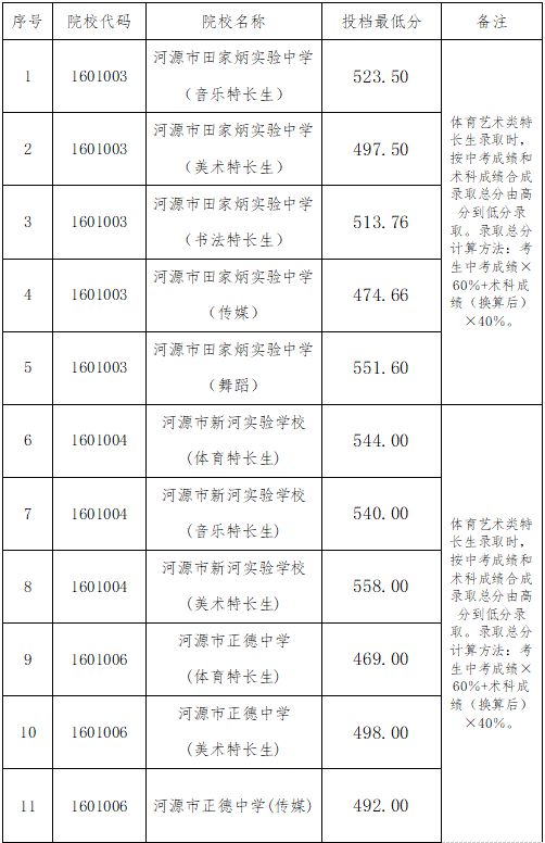 龙川普通高中录取分数线_龙川中考录取分数线2020_龙川高中录取分数线2023