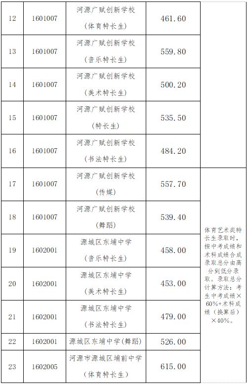 龙川高中录取分数线2023_龙川普通高中录取分数线_龙川中考录取分数线2020