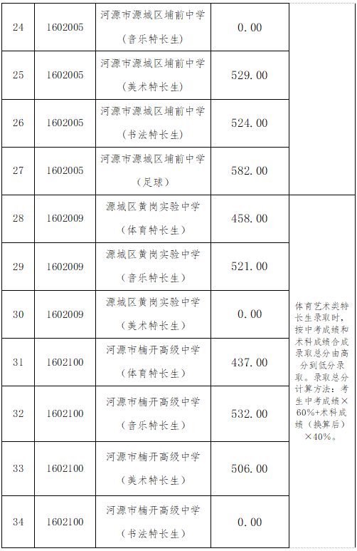 龙川高中录取分数线2023_龙川普通高中录取分数线_龙川中考录取分数线2020