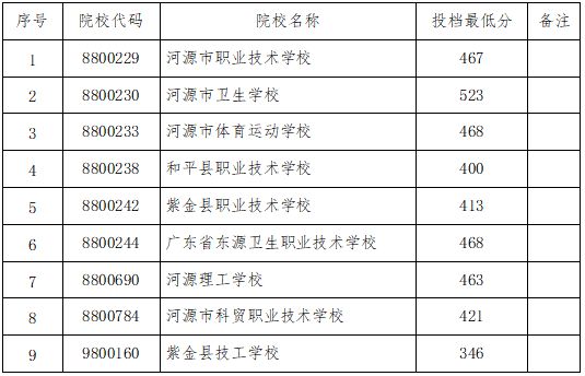 龙川中考录取分数线2020_龙川高中录取分数线2023_龙川普通高中录取分数线