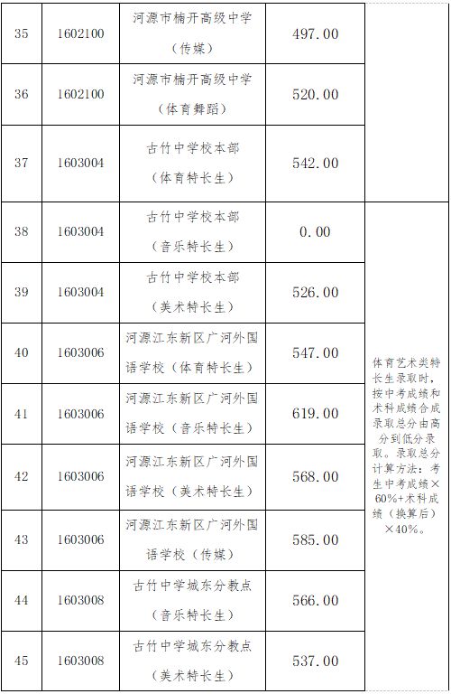 龙川高中录取分数线2023_龙川中考录取分数线2020_龙川普通高中录取分数线