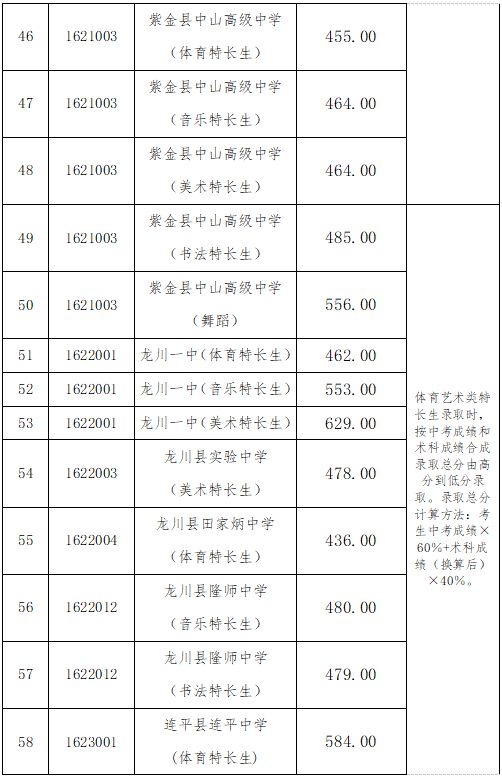 龙川普通高中录取分数线_龙川高中录取分数线2023_龙川中考录取分数线2020