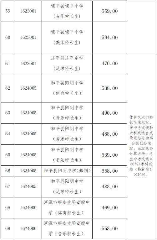 龙川高中录取分数线2023_龙川中考录取分数线2020_龙川普通高中录取分数线