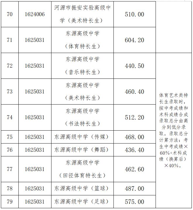 龙川普通高中录取分数线_龙川中考录取分数线2020_龙川高中录取分数线2023