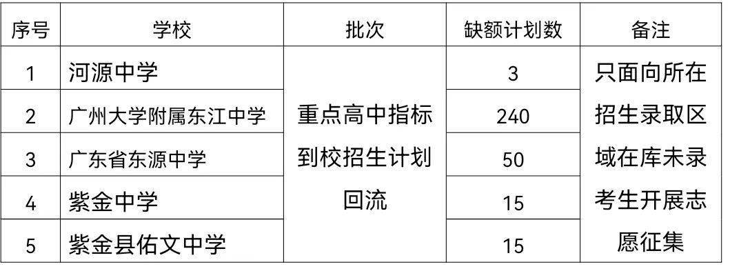 龙川高中录取分数线2023_龙川中考录取分数线2020_龙川普高分数线