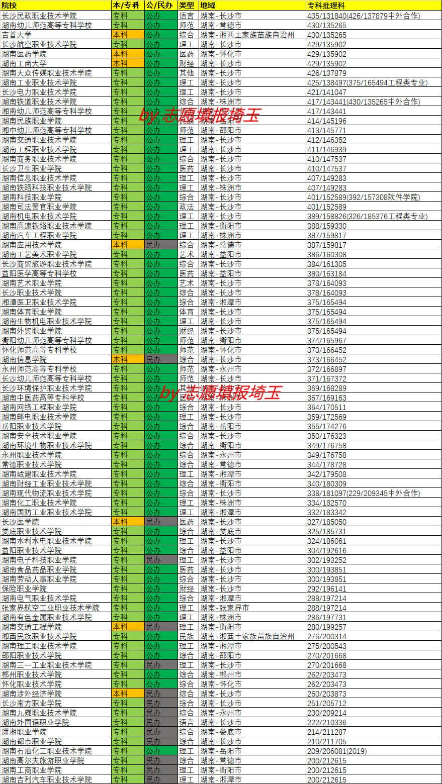 娄底职业技术学院录取线_娄底职业技术学院官网录取查询_娄底职业技术学院2021