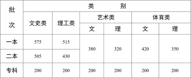 2022高考本科录取分数线_高考本科录取分数线2020_高招本科分数线