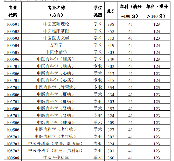 医药类大学分数线排名_医药学专业大学分数线_中医药大学专业分数线