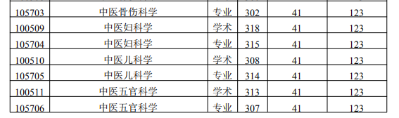 中医药大学专业分数线_医药学专业大学分数线_医药类大学分数线排名