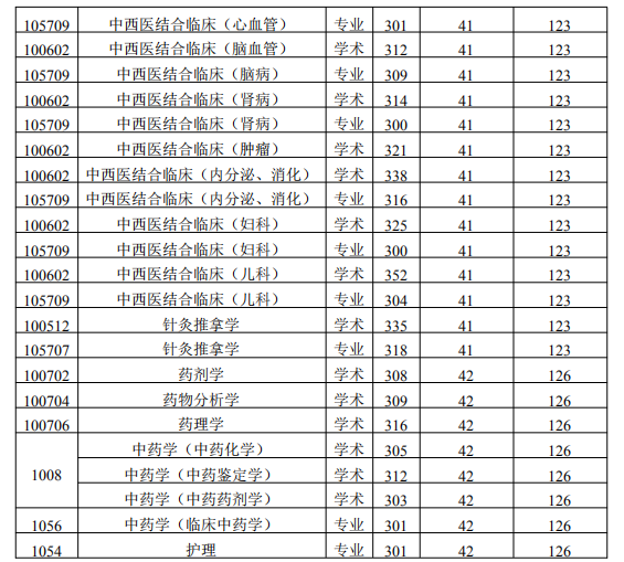 中医药大学专业分数线_医药类大学分数线排名_医药学专业大学分数线