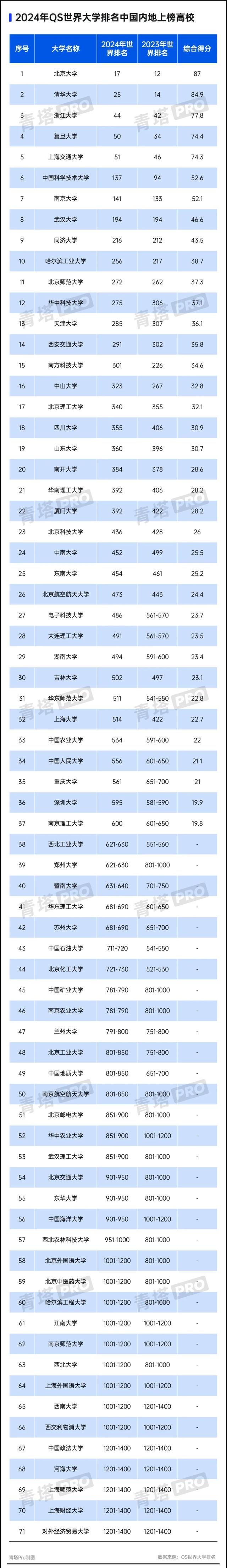 上海大学qs_上海大学qs世界排名第几_上海大学qs排名第几