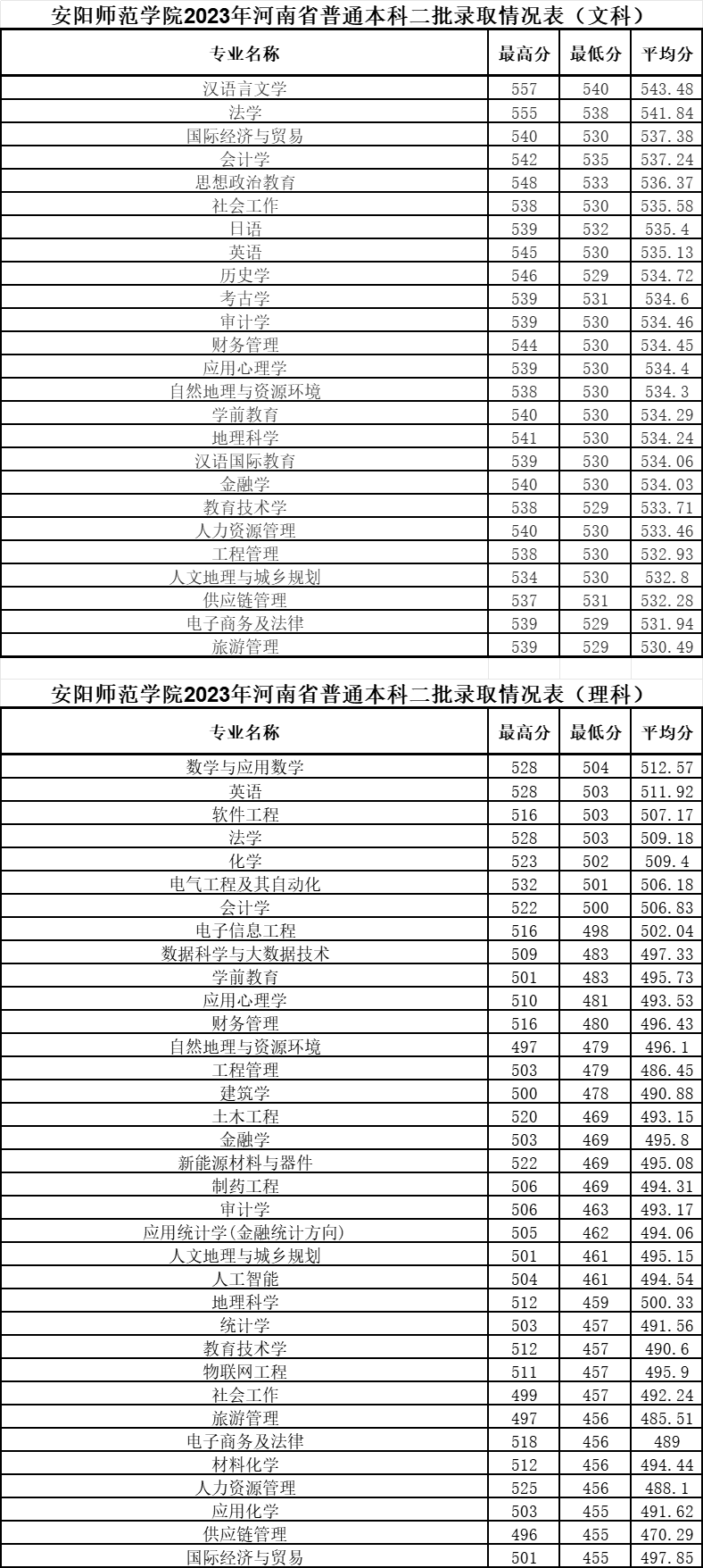 安阳师范学院招生简介_安阳师范学院招生简章2023_安阳师范学院招生目录