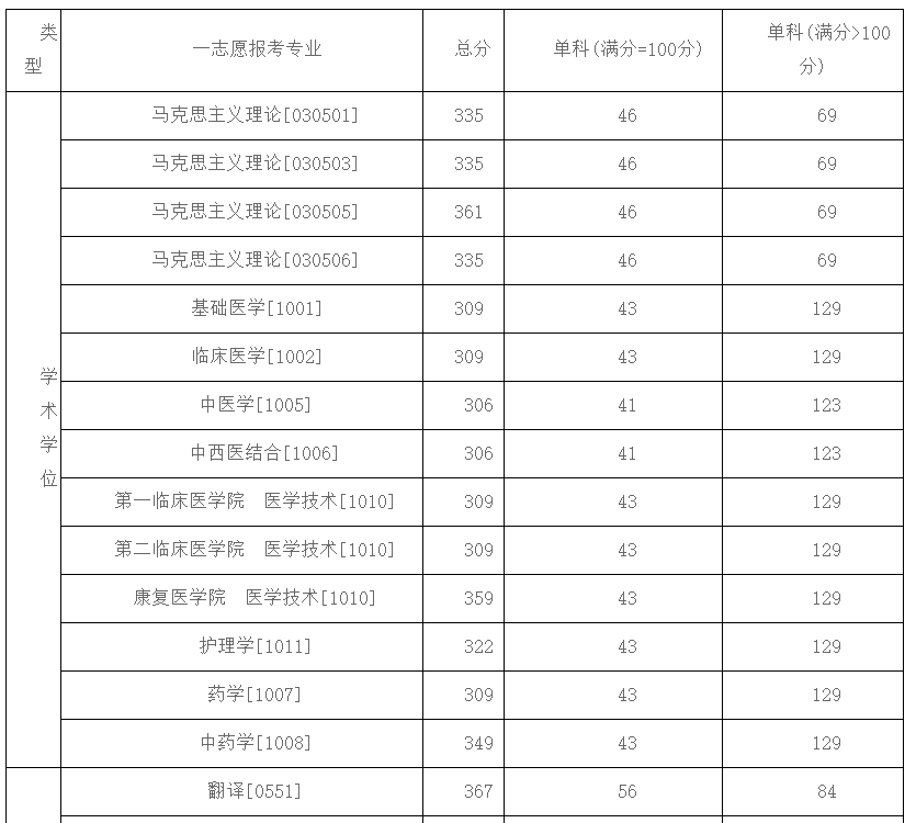 2021年医药类分数线_中医药大学专业分数线_医药类大学分数线排名