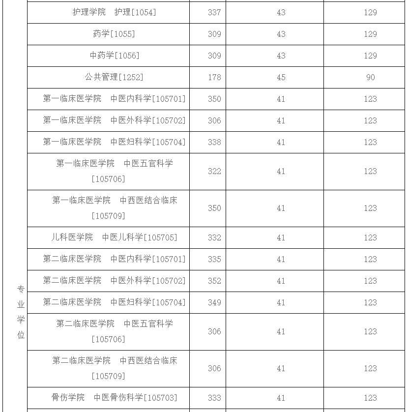 医药类大学分数线排名_中医药大学专业分数线_2021年医药类分数线