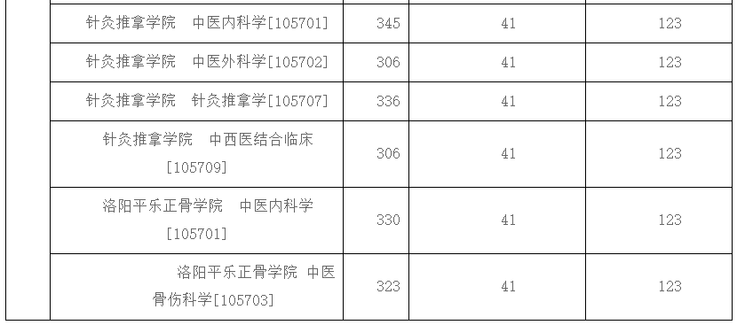 医药类大学分数线排名_中医药大学专业分数线_2021年医药类分数线