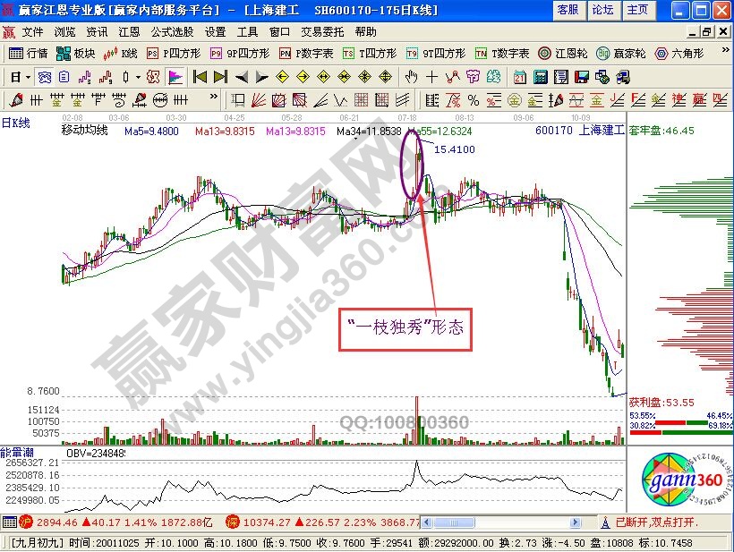 “一枝独秀”形态的K线实战图形解析
