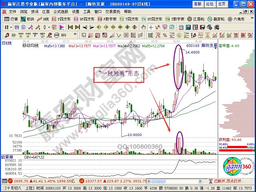 “一枝独秀”形态K线实战解析
