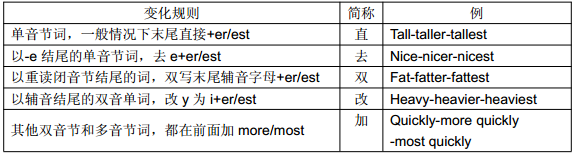 英语中比较高级的词汇_比较的高级词汇_easy的比较级和最高级