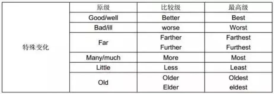 英语中比较高级的词汇_比较的高级词汇_easy的比较级和最高级