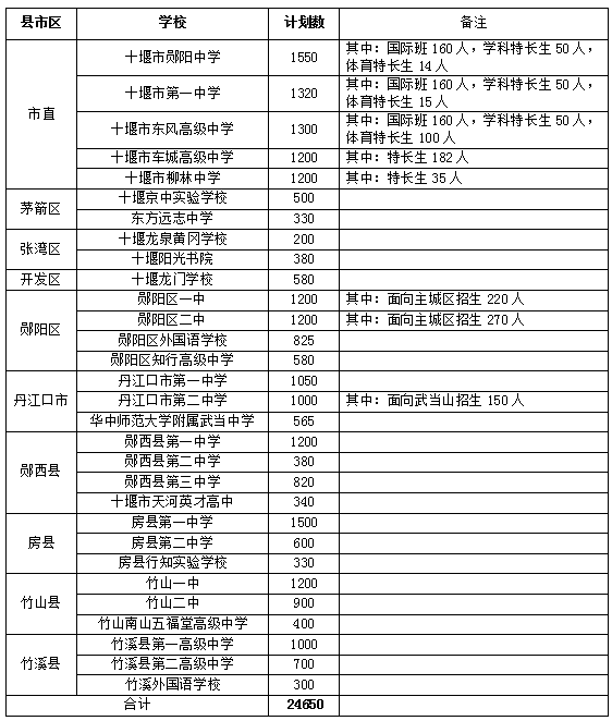 中考十堰市_十堰中考_中考十堰医药卫生学校要多少分